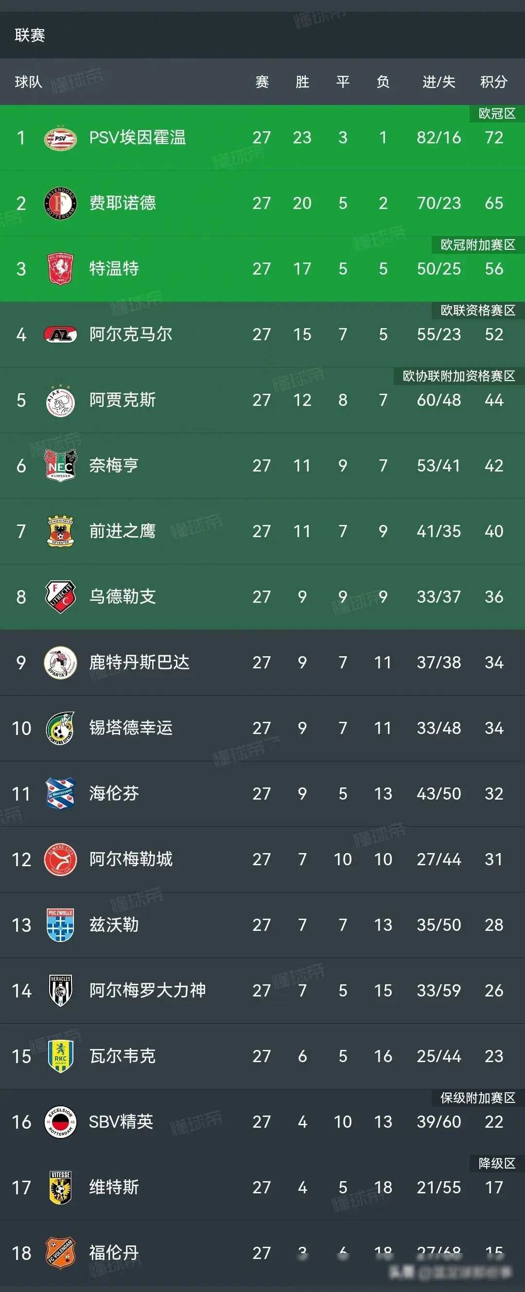 关于荷甲转会期走向成谜，费耶诺德状态回暖，震撼外界，赛程密集仍需轮换的信息